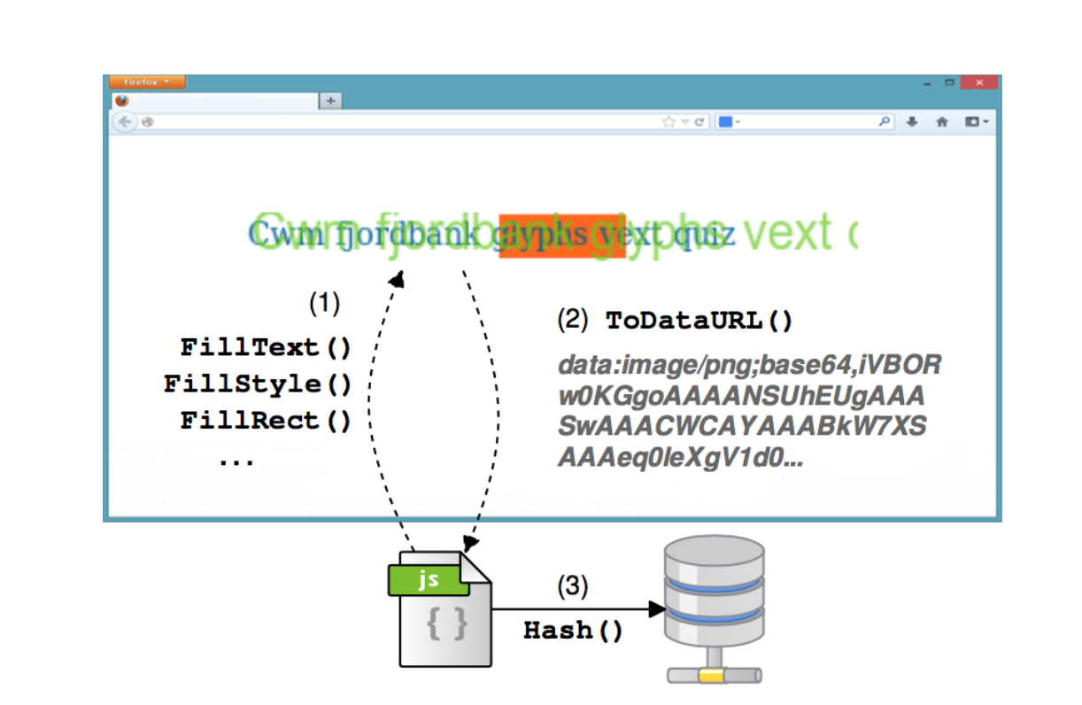 Figure 1: Canvas fingerprinting basic flow of operations