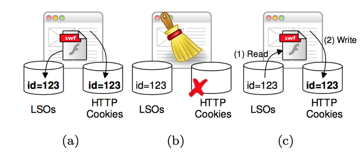 Figure 3 : Respawning HTTP cookies by Flash evercookies