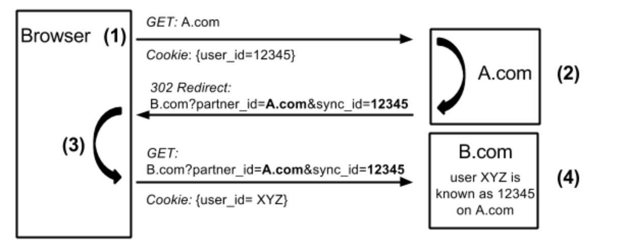 Figure 4: the basic workflow of Cookie Syncing