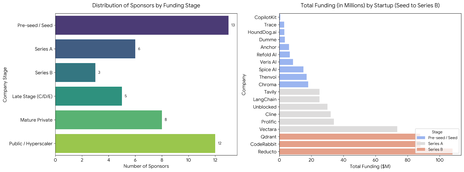 Distribution of Sponsors By Funding Stage and Total Funding by Startup