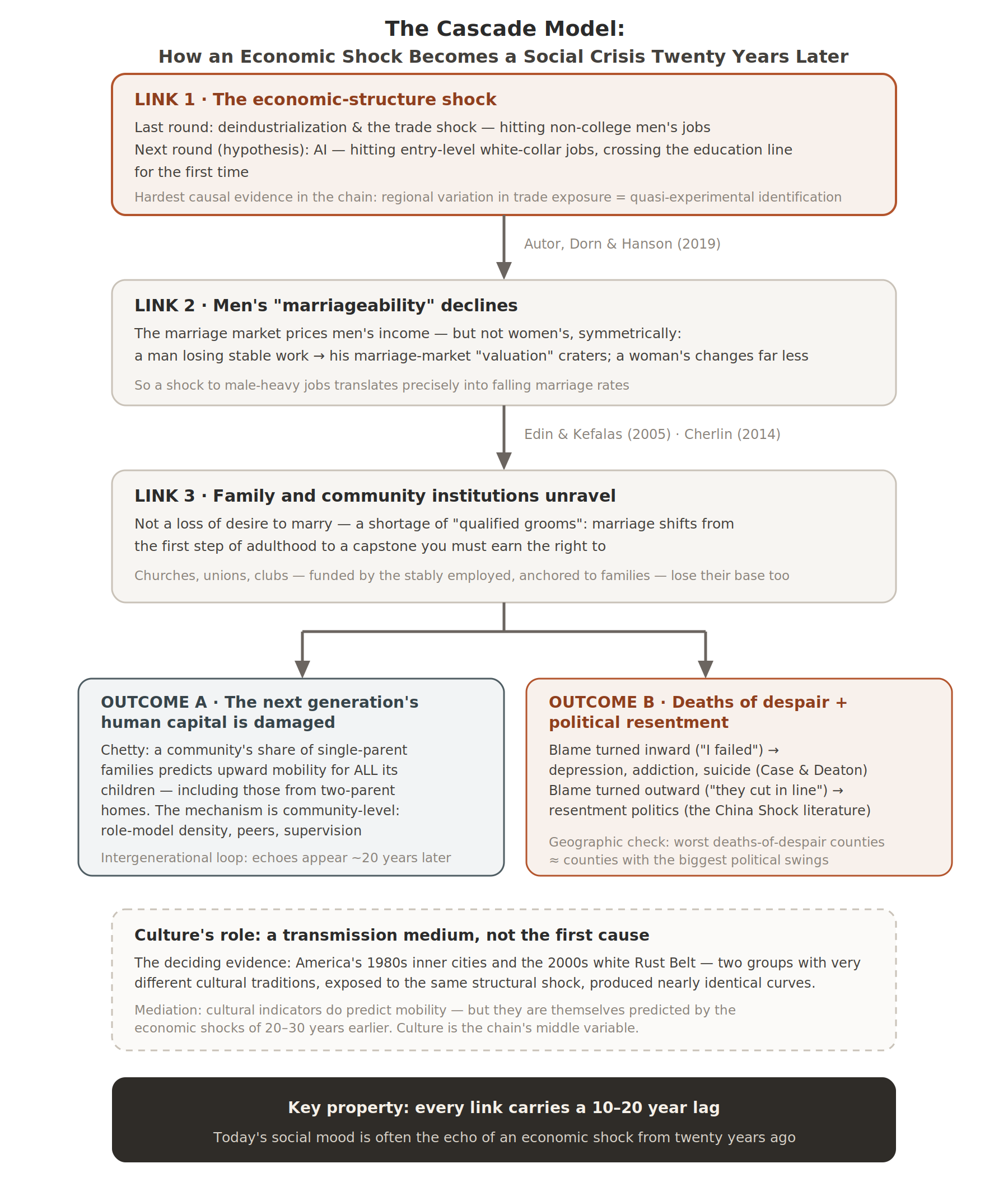The cascade model