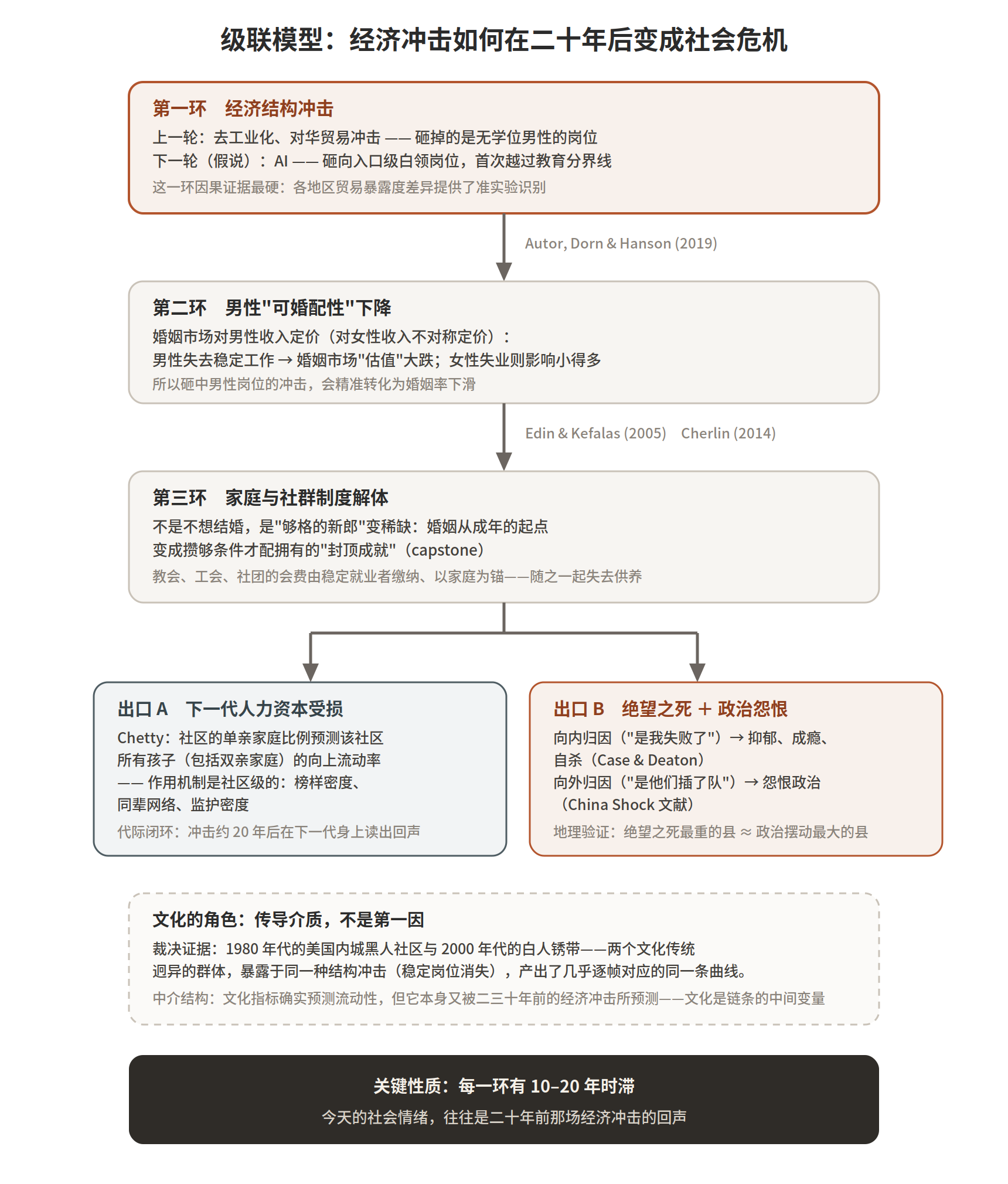 级联模型示意图