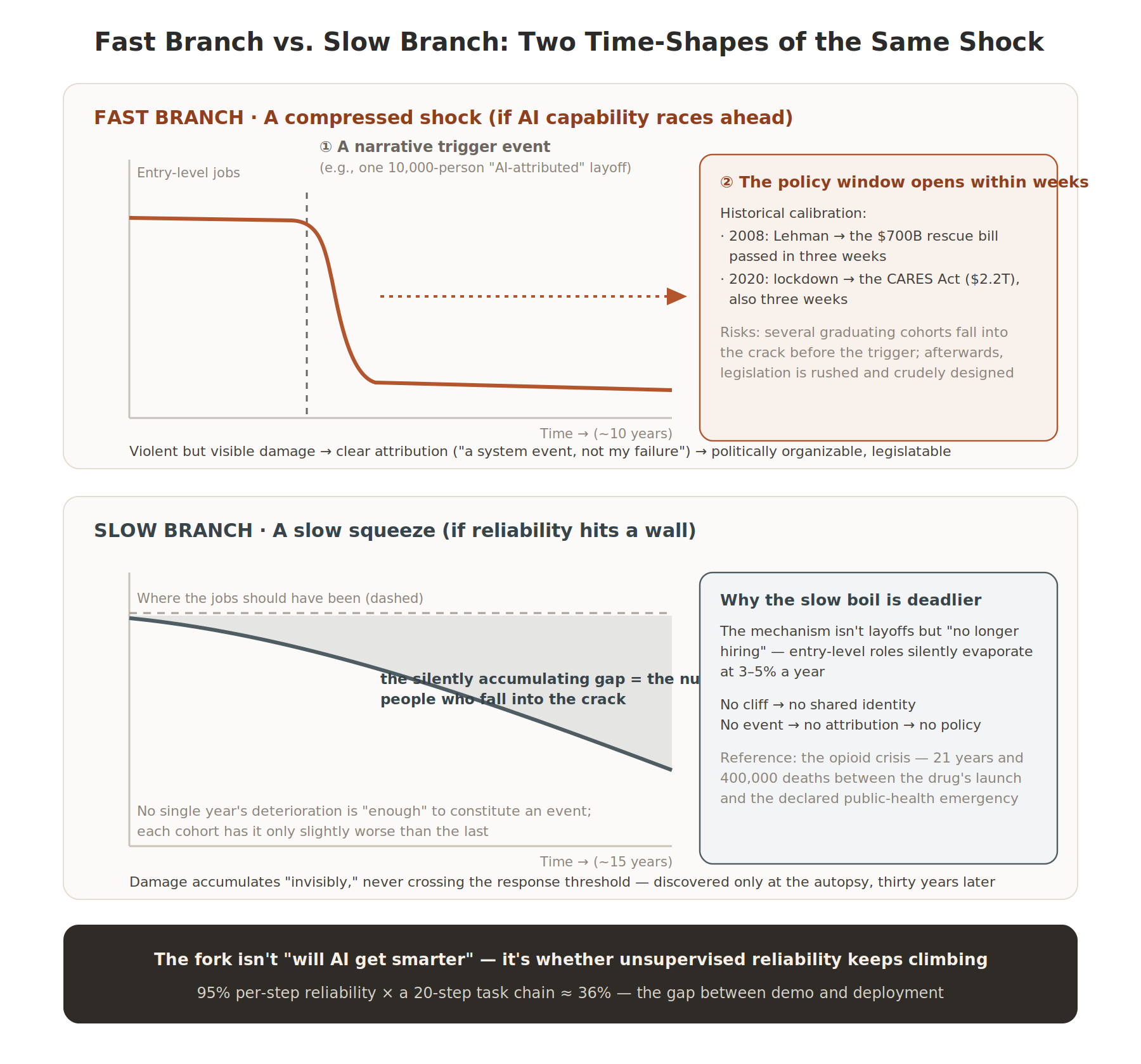 Fast branch vs. slow branch