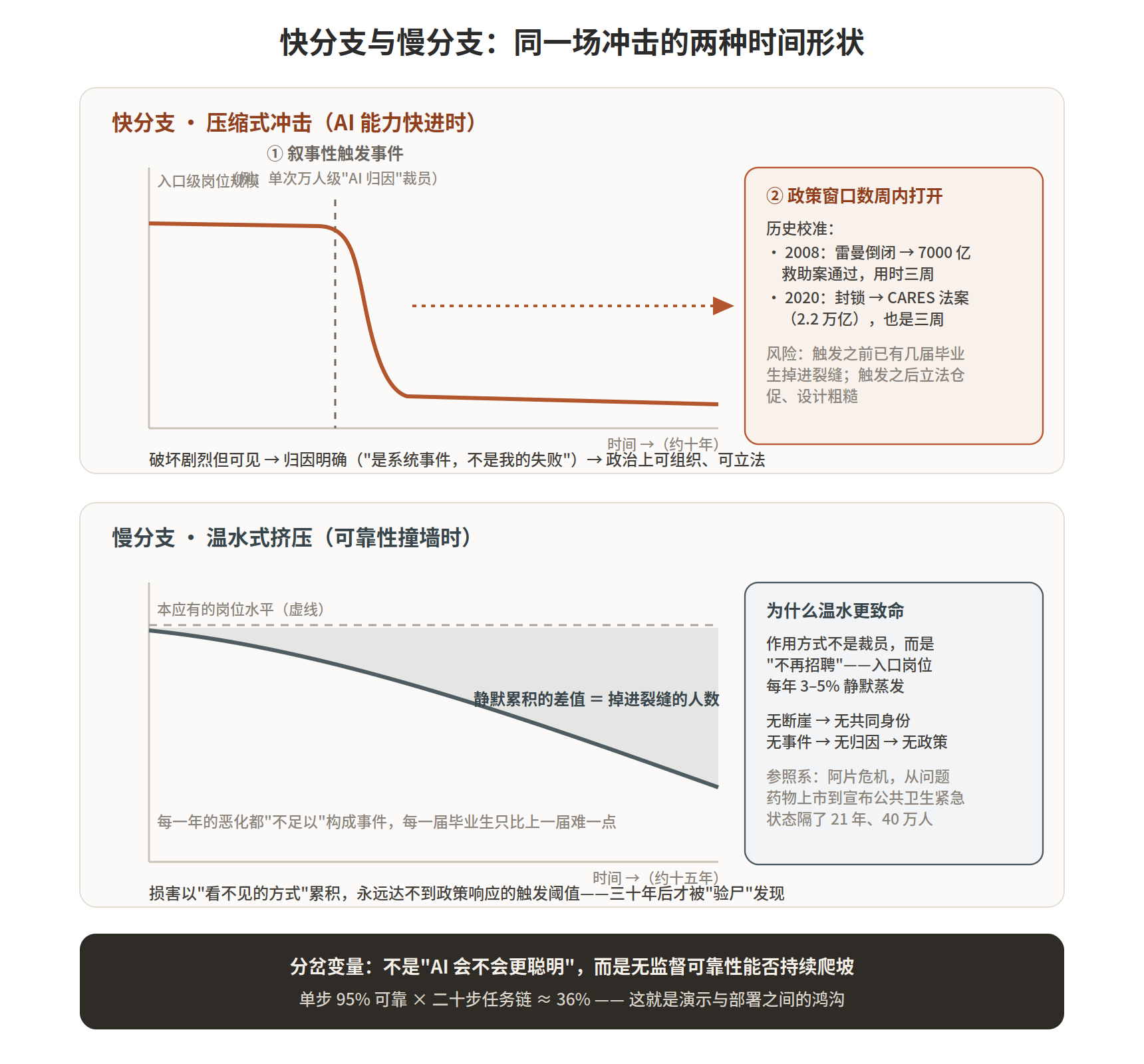 快分支与慢分支示意图