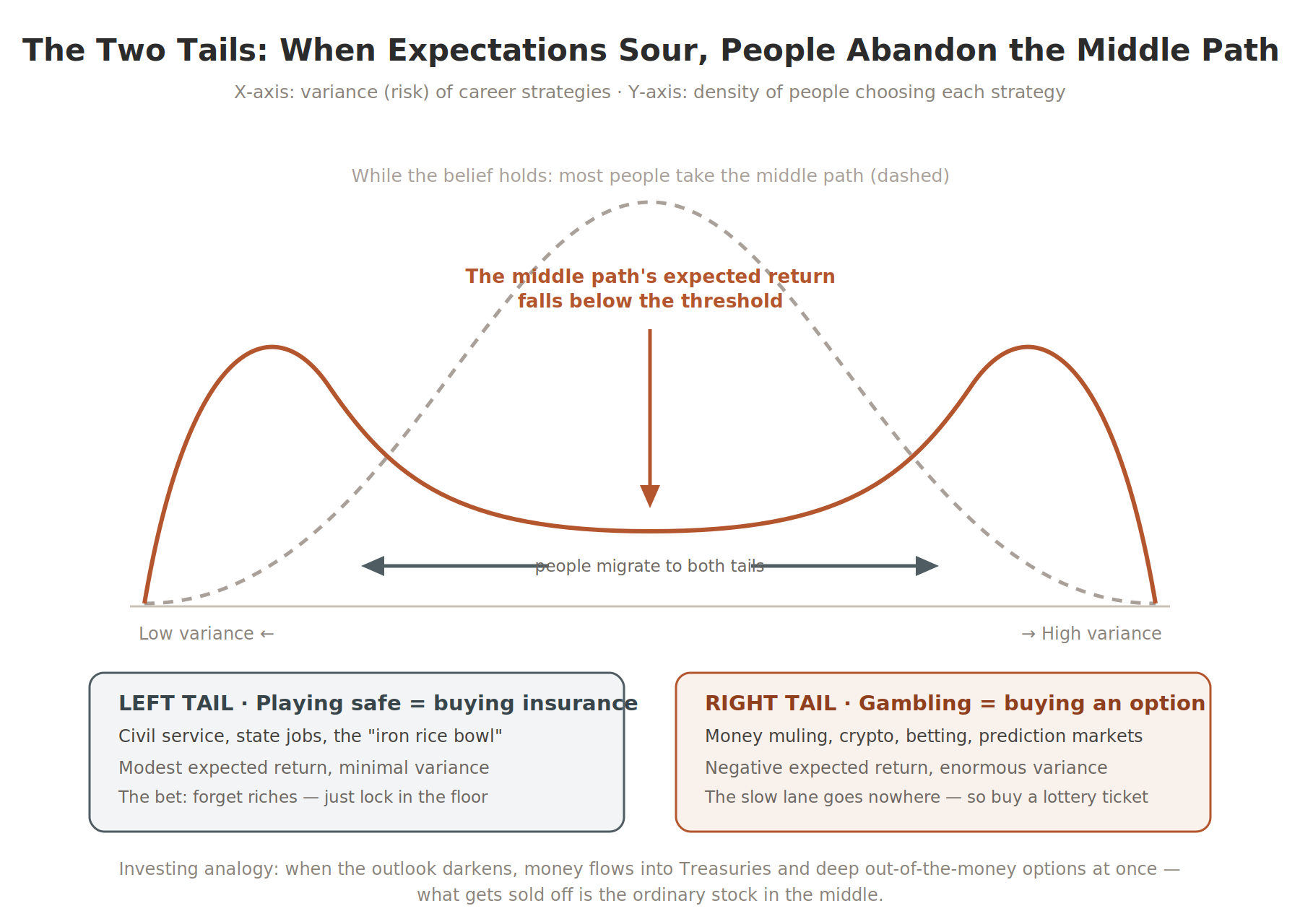 The two-tails model